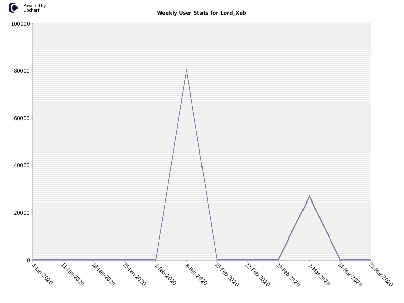 Weekly User Stats for Lord_Xeb